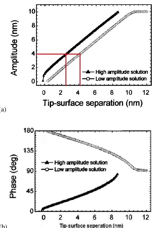 Figure 1.3: (a) Amplitude and (b) phase as a function of tip-surface separation. The coexistence 