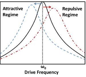 Figure 1.5: Resonance curve for a harmonic oscillator (solid black line) and under the influence 