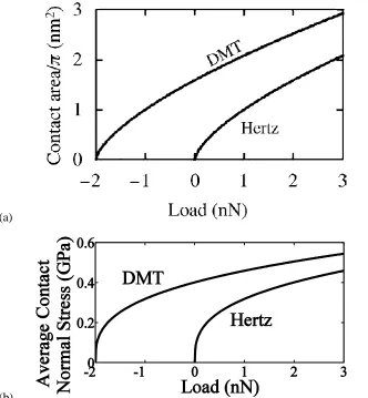 Figure 2.2: The Hertz/DMT (a) area–load and (b) average contact normal stress–load curve 