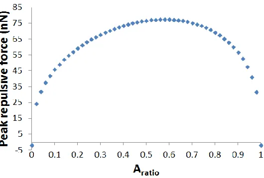 Figure 2.4: Peak repulsive force as a function of amplitude ratio for a cantilever with a spring 