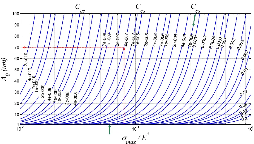Figure 2.5: AM-AFM Hertzian contact stress map. The free oscillation amplitude is plotted 