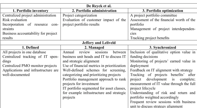 Table 1: Maturity models 