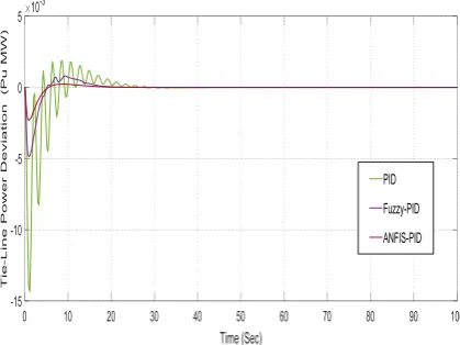 Fig. 11. Frequency Deviation in area 1 with SMES unit