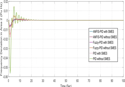 Fig. 14. Comparison of Frequency Deviation in area 1 