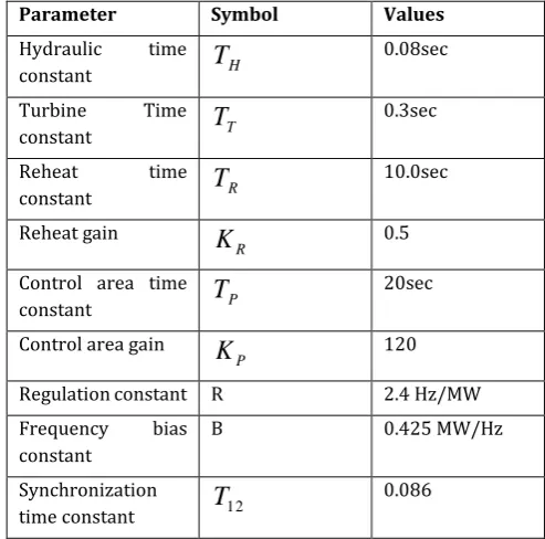 Table 6.  Performance Analysis of frequency Deviation in area 2 with SMES 
