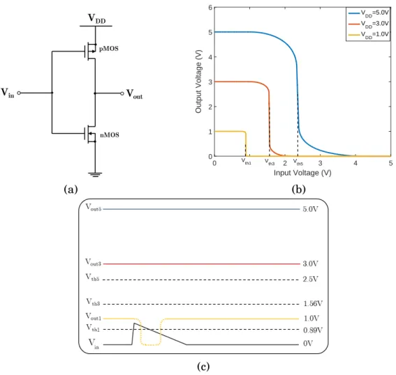 Figure 1.1: (a) Schematic of CMOS inverter (b) Voltage transfer charac- charac-teristics of a CMOS inverter for different supply voltages [1];(c) Supply voltage deviation and equivalent output voltage response due to circuit noise.