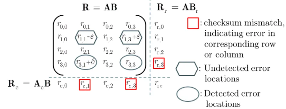 Figure 1.3: Errors in ABFT that require row and column recomputation (rollback ABFT [2]).
