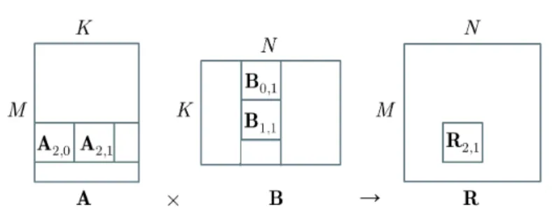 Figure 2.1: Top-level processing of GEMM R = A × B, highlighting the input subblocks used for the computation of the subblock result R 2,1