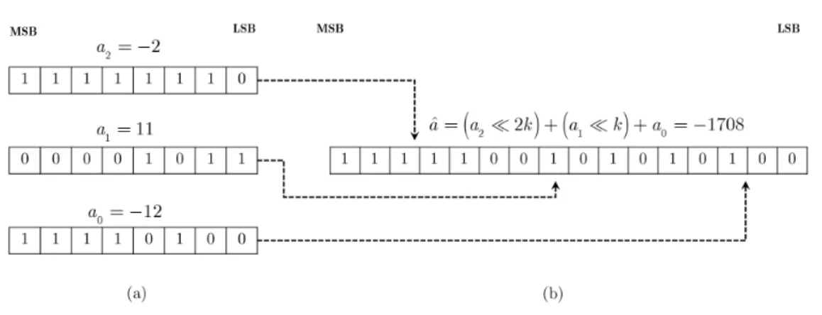 Figure 2.2: Bit layout of signed inputs packed within a 16-bit integer data representation via arithmetic shifting using a packing factor, k = 5.