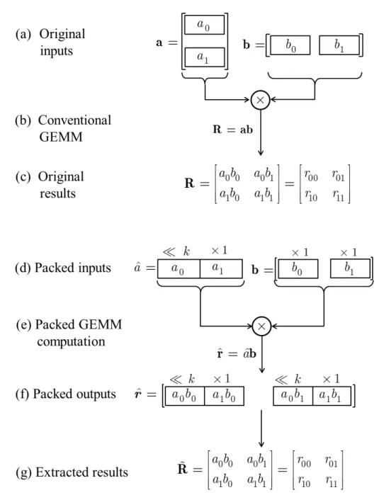 Figure 2.3: (a)–(c) Conventional integer subblock multiplication for the case of a 2 ×1 by 1×2 vector product