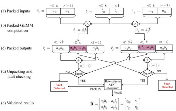 Figure 2.4: Illustration of highly-reliable integer subblock multiplication via numerical packing for the case of a 2 × 1 by 1 × 2 vector product with packing coefficient k = 10