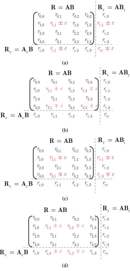 Figure 2.6: Simplest error distribution patterns undetectable by the tra- tra-ditional ABFT for a 4 × 4 matrix output, R = AB