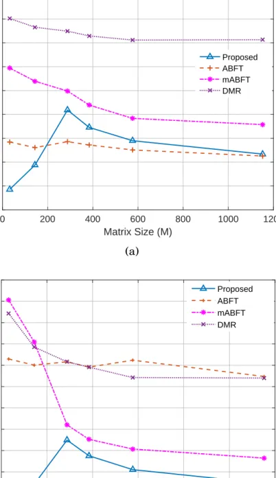 Figure 2.9: Execution time percentile overhead of the numerical packing, ABFT, mABFT and DMR for error detection and correction for: (a) single error injection and (b) One-row error injection using the KULFI fault injection.