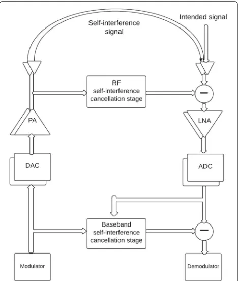 Fig. 1 Simplified block diagram of the full-duplex transceiver with RFand baseband SI cancellation stages