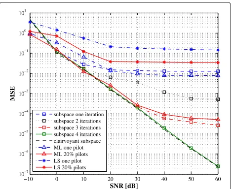 Fig. 2 SI channel estimation MSE vs. SNR with 60 received OFDMsymbols