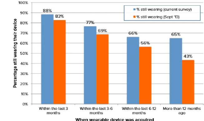 Figure 1 Percentage of Smartwatch and Activity tracker owners still wearing their device  (Ledger, 2014) 