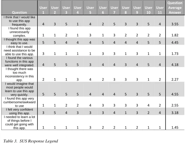 Table 2 Bench Tracker SUS Results 