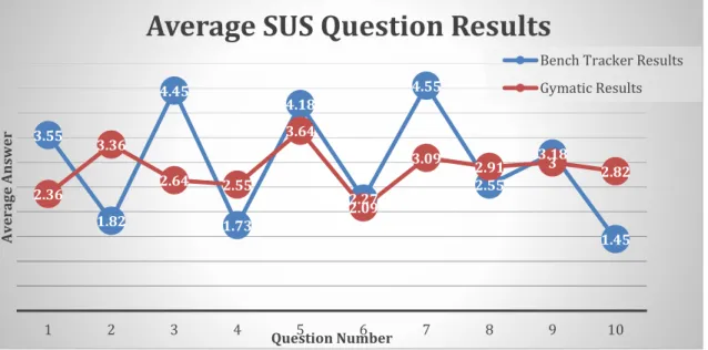 Figure 6 Bench Tracker vs Gymatic Average SUS Visual Comparison 