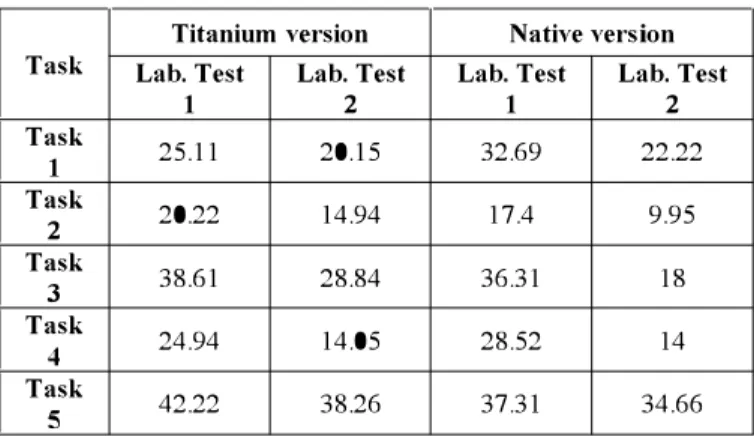 Table  3.  Global average times  for  laboratory  tests  in  seconds  Titanium  version  Native version  Task  Lab
