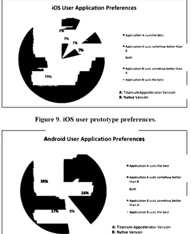 Figure  9.  iOS user  prototype preferences. 