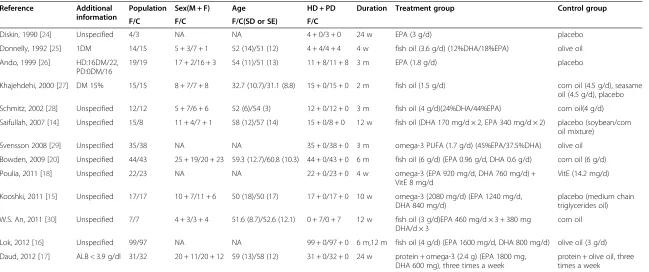 Table 2 Characteristics of randomized, controlled trials included in the meta-analysis