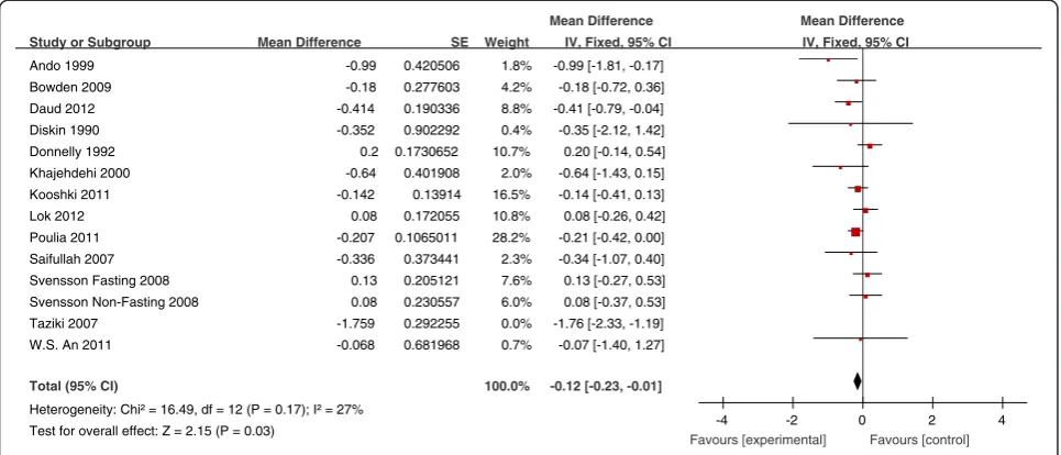 Figure 2 Forest plots depicting the effect of fish oil supplement on TG. IV, inverse variance; fixed, fixed effects model; CI, confidence interval.