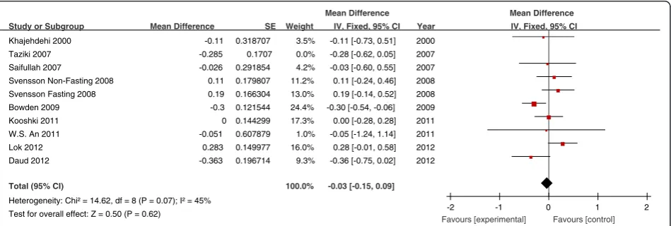 Figure 4 Forest plots depicting the effect of fish oil supplement on HDL-C. IV, inverse variance; fixed, fixed effects model; CI, confidence interval.