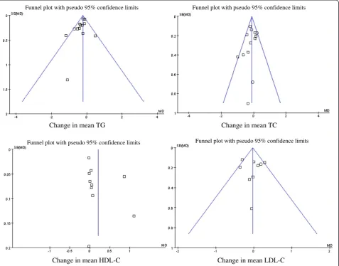 Figure 6 Funnel plots of studies included in meta-analysis on the effects of fish oil on serum lipid parameters
