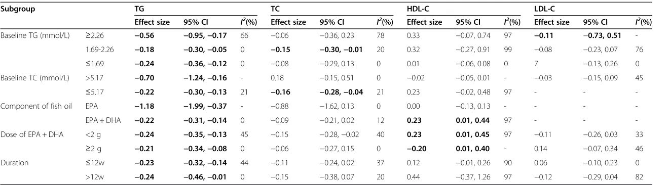Table 3 Result of subgroup analyses