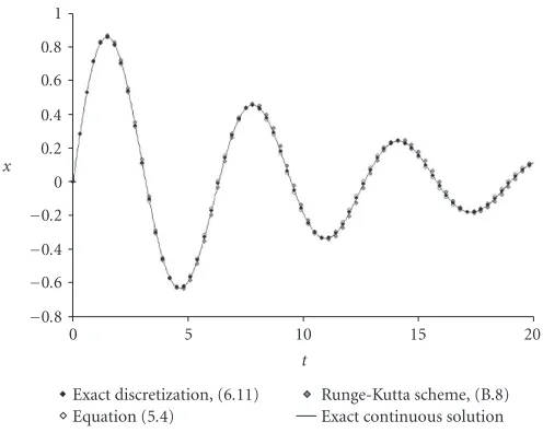 Figure 6.1. Good discretizations of the weakly damped harmonic oscillator equation (ωfor small0 = 1, γ = 0.1) t and ε = 0.2.