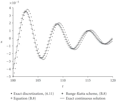 Figure 6.2. Good discretizations of the weakly damped harmonic oscillator equation (ωfor large0 = 1, γ = 0.1) t and ε = 0.2.