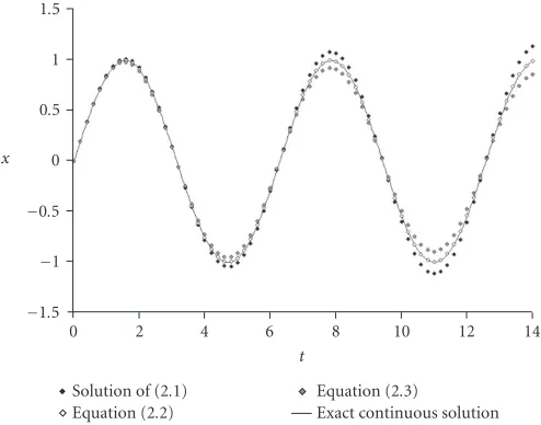 Figure 2.1. Simplest discretizations of the harmonic oscillator equation for small t and ε = 0.02.