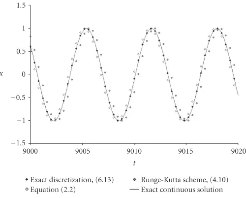 Figure 2.2. Simplest discretizations of the harmonic oscillator equation for large t and ε = 0.02.