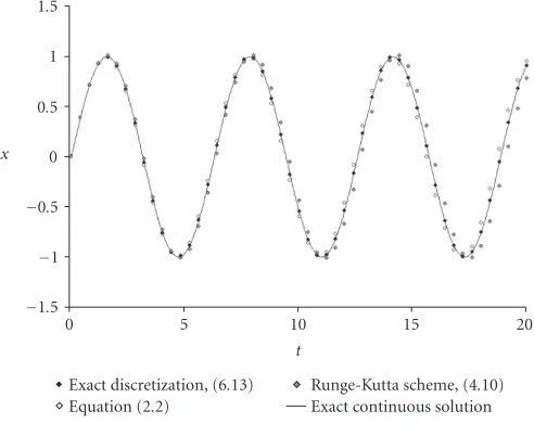 Figure 4.1. Good discretizations of the harmonic oscillator equation for small t and ε = 0.4.