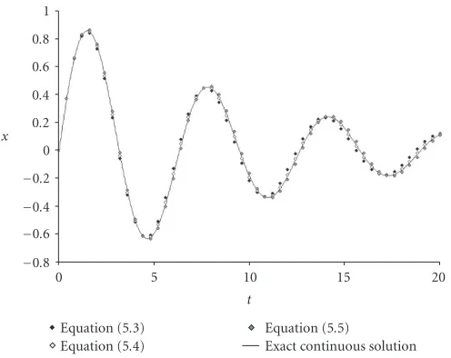Figure 5.1. Simplest discretizations of the weakly damped harmonic oscillator equation (ω0 = 1, γ =0.1) for small t and ε = 0.3.