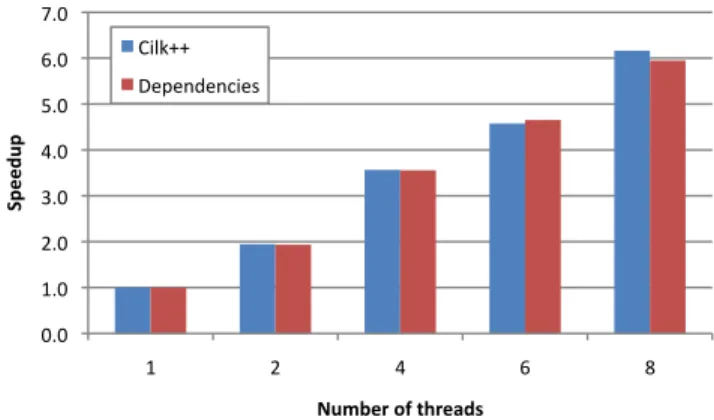 Fig. 2. Speedup results of bzip2 compression on the Cilk++ version and the version using task argument dependency types.