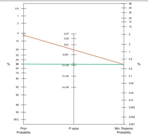 Figure 3 Application to lung cancer CHART trialnull hypothesis fromposterior probability (red line)