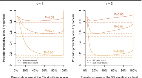 Figure 4 Dependence of the posterior probability on study powerstudy) power at the 5% significance level for