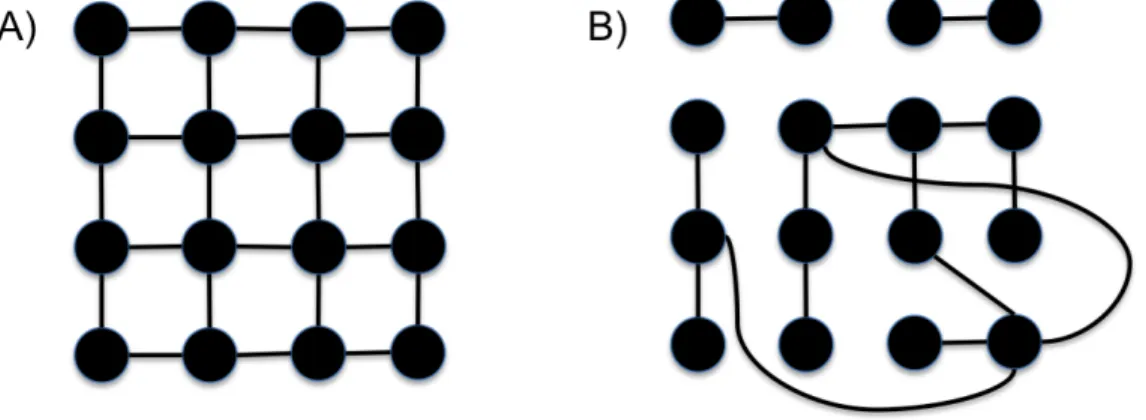 Figure 2.1: Graph A is a grid graph. Graph B is not a grid graph.