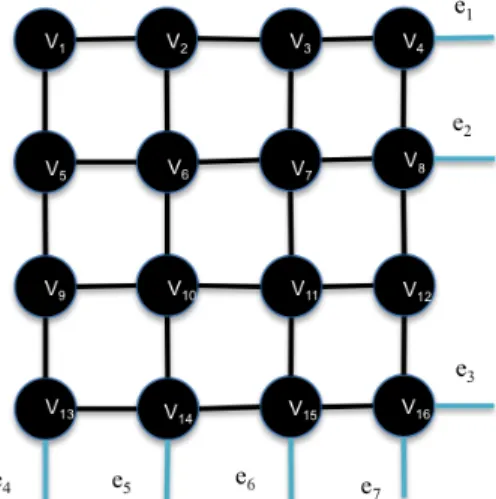 Figure 3.1: This is block B 1,1 for a 16×16 grid graph, where  = 1 2 . Here vertices v 4 , v 8 , v 13 , v 14 , v 15 , and v 16 are border vertices