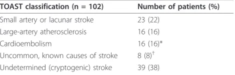 Table 1 Distribution of aetiologies according to theTOAST classification