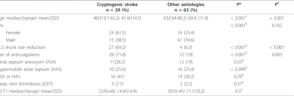 Table 4 Relationship between selected parameters and change in right-to-left shunt (RLS) in patients with patentforamen ovale and a history of stroke