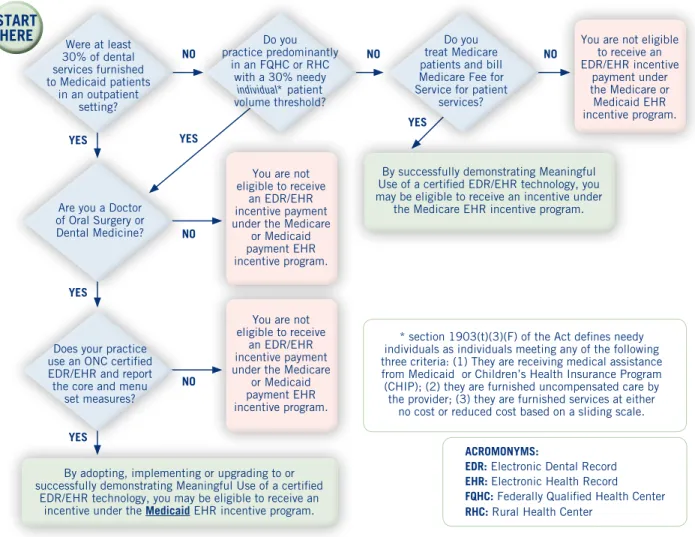 Figure 1: Eligible Professional Assessment Map for Dentists