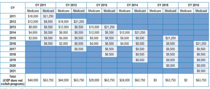 Figure 2: Maximum EHR Incentive Payments (CMS, 2012)