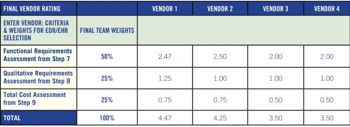 Figure 4: Sample Final Vendor Rating Chart