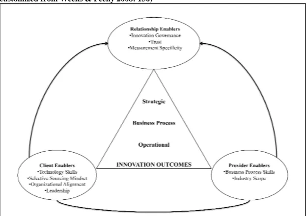Figure 3.3: Achieving Innovation in an Outsourcing Relationship (Retrieved and  customized from Weeks &amp; Feeny 2008: 136) 