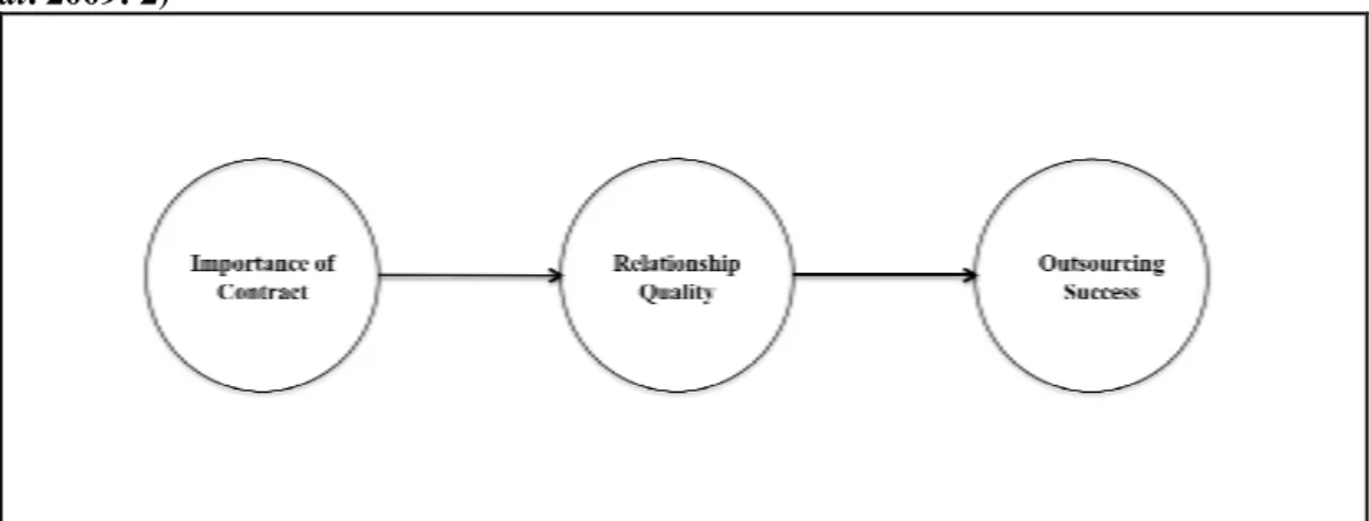 Figure 3.4: The Impact of Importance (Retrieved and customized from Blumenberg et  al