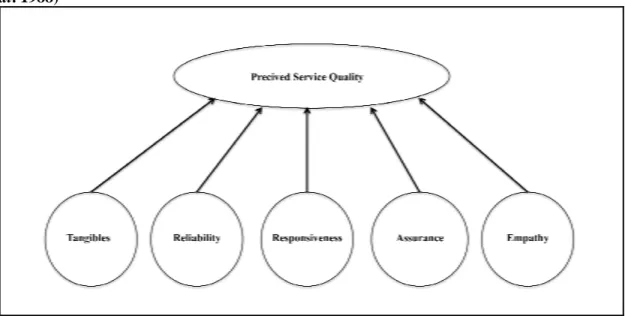 Figure 3.5: Perceived Service Quality (Retrieved and customized from Parasuraman et  al