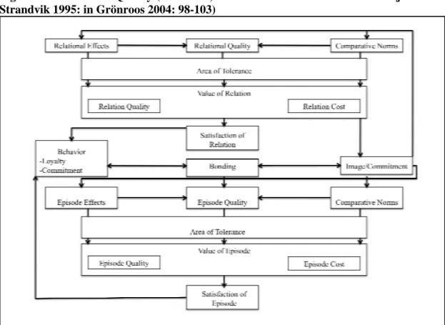 Figure 3.6: Relational Quality (Retrieved, customized and translated from Liljander &amp; 