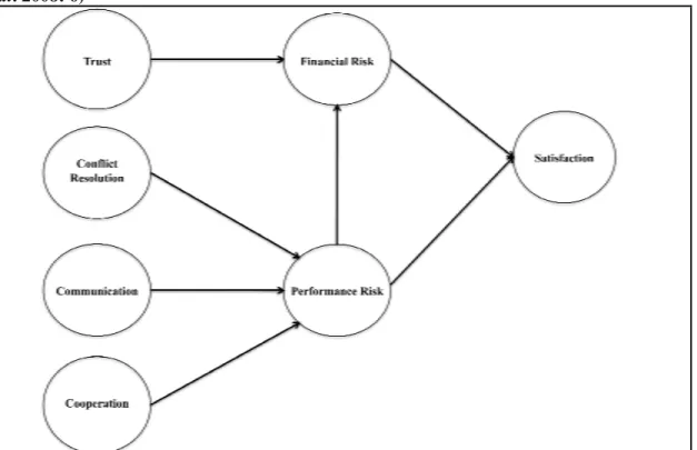 Figure 3.7. Relational Risk Mitigation (Retrieved and customized from Wullenweber et  al